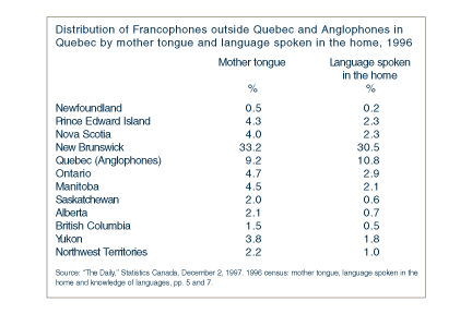 Distribution of Francophones outside Quebec and Anglophones in Quebec by mother tongue and language spoken in the home, 1996