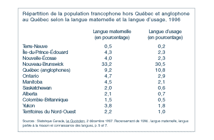 Rpartition de la population francophone hors Qubec et anglophone au Qubec selon la langue maternelle et la langue d'usage, 1996