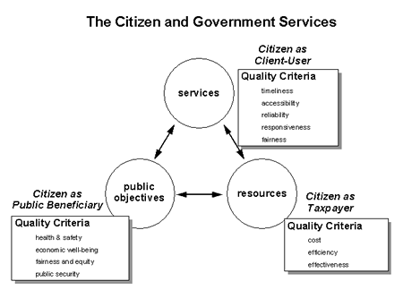 The Citizen and Government Services