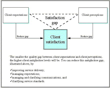 Figure 1 - Satisfying Clients