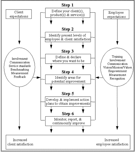 Figure 2 - A Client-centered Approach to Achieving Quality