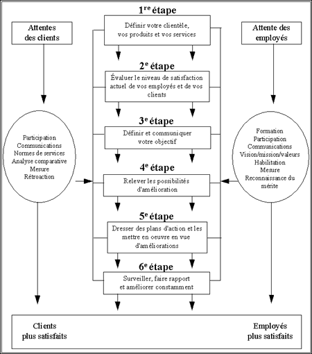 Figure 2 - Une approche axe sur le client pour assurer la qualit