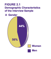 Figure 2.1 A - Demographic Characteristics of the Interview Sample
