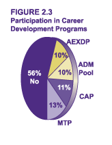 Figure 2.3 - Participation in Career Development Programs