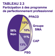 Tableau 2.3 - Participation  des programme de perfectionnement professionnel