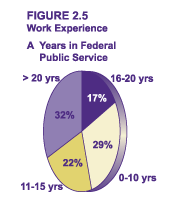 Figure 2.5 - Work Experience - A - Years in Federal Public Service