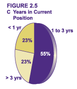 Figure 2.5 C - Years in Current Position