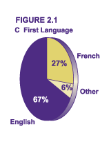 Figure 2.1 C - First Language