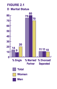 Figure 2.1 D - Marital Status