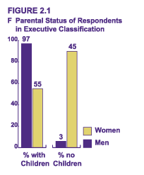 Figure 2.1 F - Parental Status of Respondents in Executive Classification