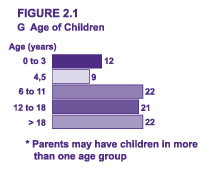 Figure 2.1 G - Age of Children