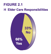 Figure 2.1 H - Elder Care Responsibilities