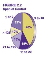 Figure 2.2 - span of Control