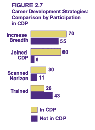 Figure 2.7 - Career Development Strategies: Comparison by Participation in CDP