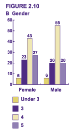 Figure 2.10 B - Gender