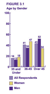 Figure 3.1 - Age by Gender
