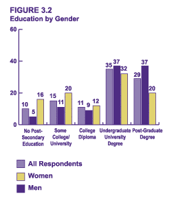 Figure 3.2 - Educatin by Gender
