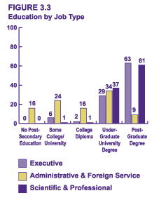Figure 3.3 - Education by Job Type