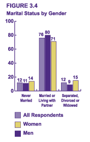 Figure 3.4 - Marital Status by Gender