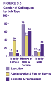 Figure 3.5 - Gender of Colleagues by Job Type