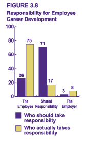 Figure 3.8 - Responsibility for Employee Career Development
