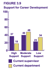 Figure 3.9 - Support for Career Development