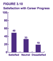 Figure 3.10 - Satisfaction with Career Progress