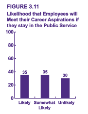 Figure 3.11 - Likelihood that Employees will Meet their Career Aspirations if they stay in the Public Service