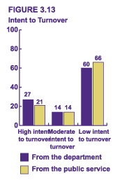 Figure 3.13 - Intent to Turnover