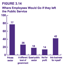 Figure 3.14 - Where Employees would go if they left the Public Service