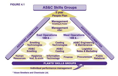 Figure 4.1 - AS&C Skills Groups