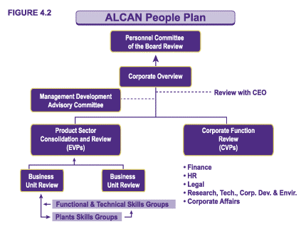 Figure 4.2 - ALCAN People Plan