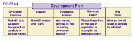 Figure 4.4 - Development Plan