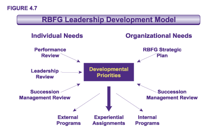 Figure 4.7 - RBFG Leadership Development