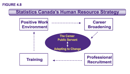 Figure 4.8 - Statistics Canada's Human Resource Strategy