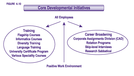 Figure 4.10 - Core Developmental Initiatives