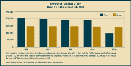 graph - employee distribution