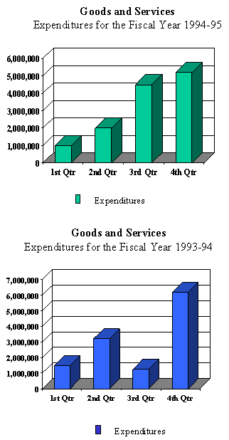 Goods and Services - Expenditures for Fiscal Year 1994-95 and Expenditures for the Fiscal Year 1993-94 - Graphic