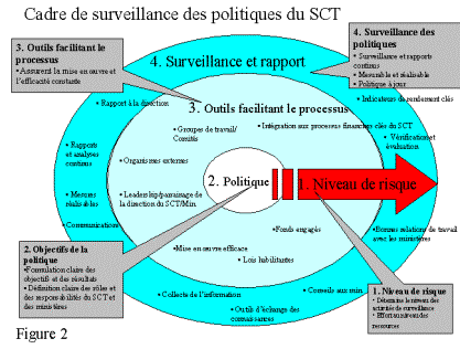 Cadre de surveillance des politiques du SCT