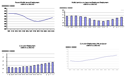 Federal and overall Canadian employment trends, 1990–91 to 2002–03