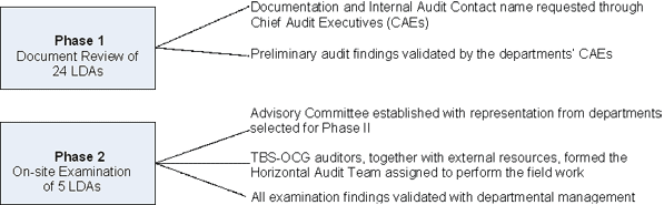 Summary of the key aspects concerning the two phases of the audit