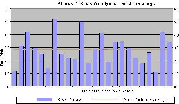 Figure 1: Phase 1 Risk Analysis