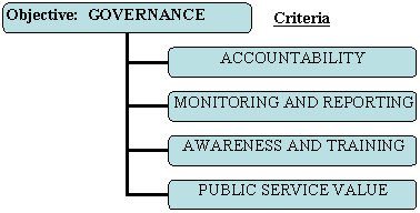 Objective: Governance
