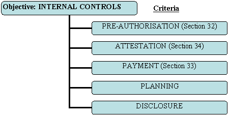 Objective: Internal Controls