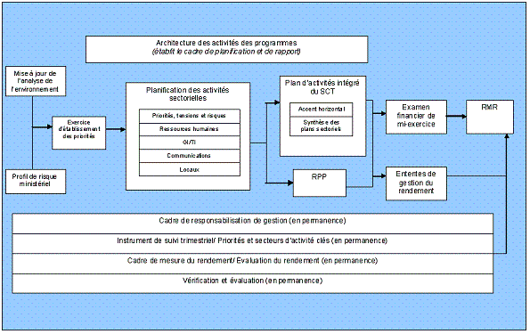Annexe 3 : Cycle de planification intgr du Secrtariat