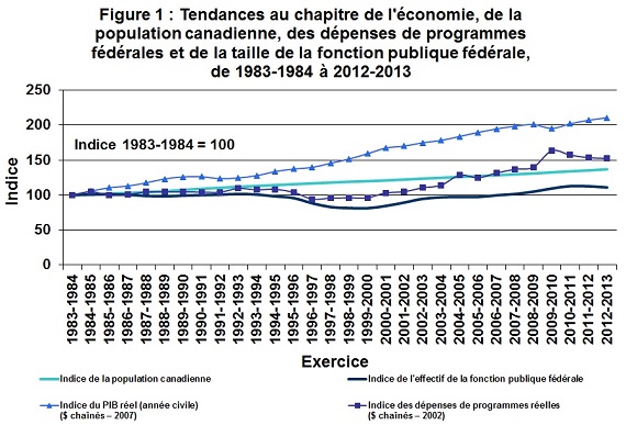 Figure 1 : Tendances au chapitre de l'économie, de la population canadienne, des dépenses de programmes fédérales et de la taille de la fonction publique fédérale, de 1983-1984 à 2012-2013