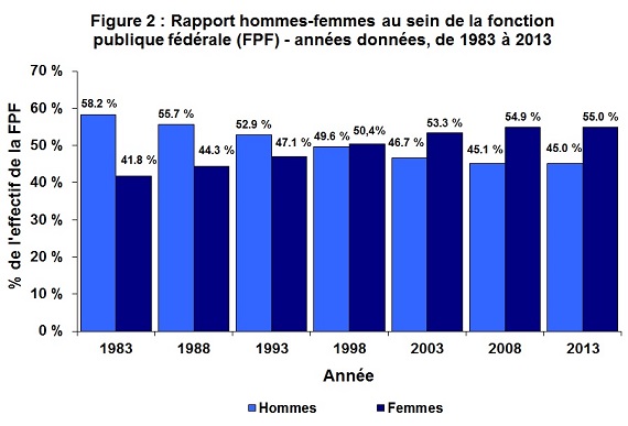 Figure 2 : Rapport hommes-femmes au sein de la fonction publique fédérale (FPF) – années données, de 1983 à 2013