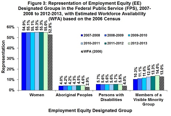 Figure 3: Representation of Employment Equity (EE) Designated Groups in the Federal Public Service (FPS), 2007-2008 to 2012-2013, with Estimated Workforce Availability (WFA) based on the 2006 Census