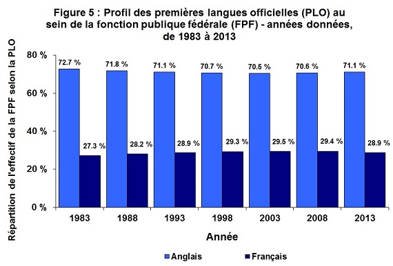 Figure 5 : Profil des premières langues officielles (PLO) au sein de la fonction publique fédérale (FPF) – années données, de 1983 à 2013