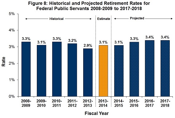Figure 8: Historical and Projected Retirement Rates for Federal Public Servants 2008-2009 to 2017-2018